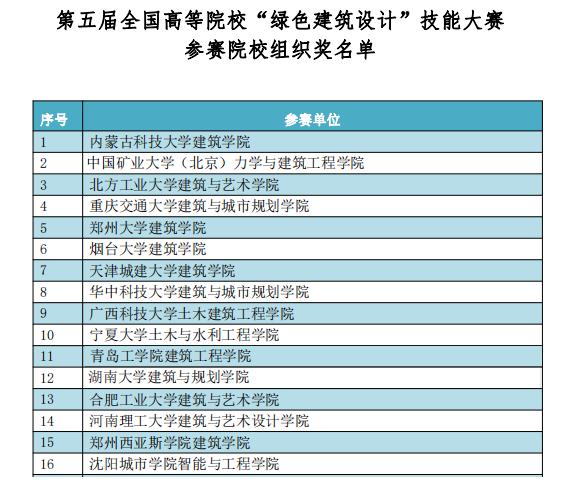 公司员工在第五届全国高等院校绿色建筑技能大赛获优异成绩