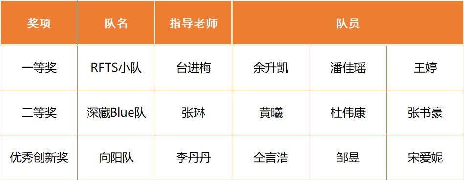 喜报！公司在青岛市2023年度跨境电商创新创业职业技能大赛中斩获四奖