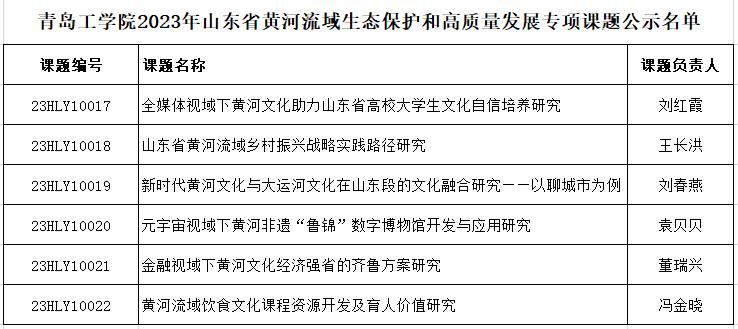 在服务国家战略中彰显“青工”——担当 必威获批6项2023年度山东省黄河流域生态保护和高质量发展专项课题