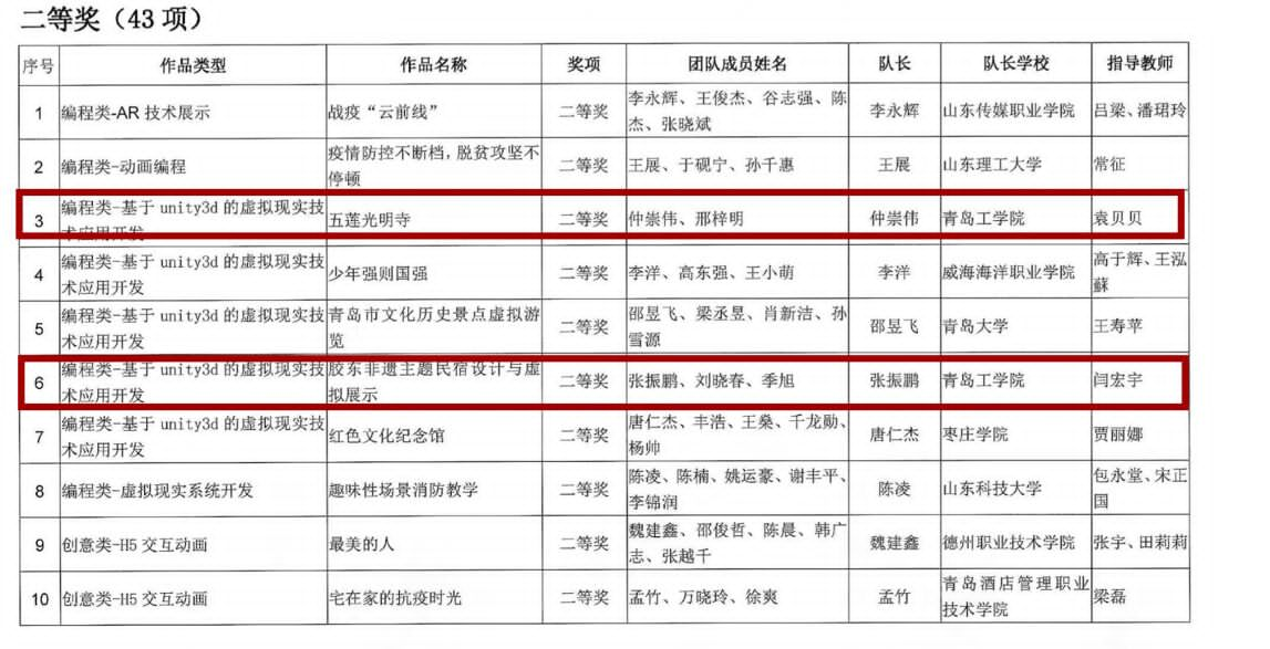 公司员工在山东省数字媒体创新大赛中喜获佳绩