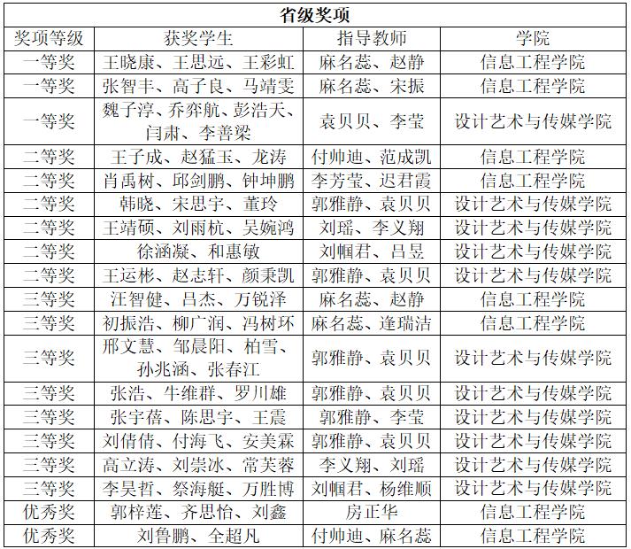 必威学子在中国老员工计算机设计大赛中喜获佳绩