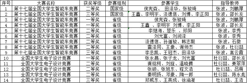 喜报！机电工程学院学子在全国电子类学科竞赛中获得佳绩