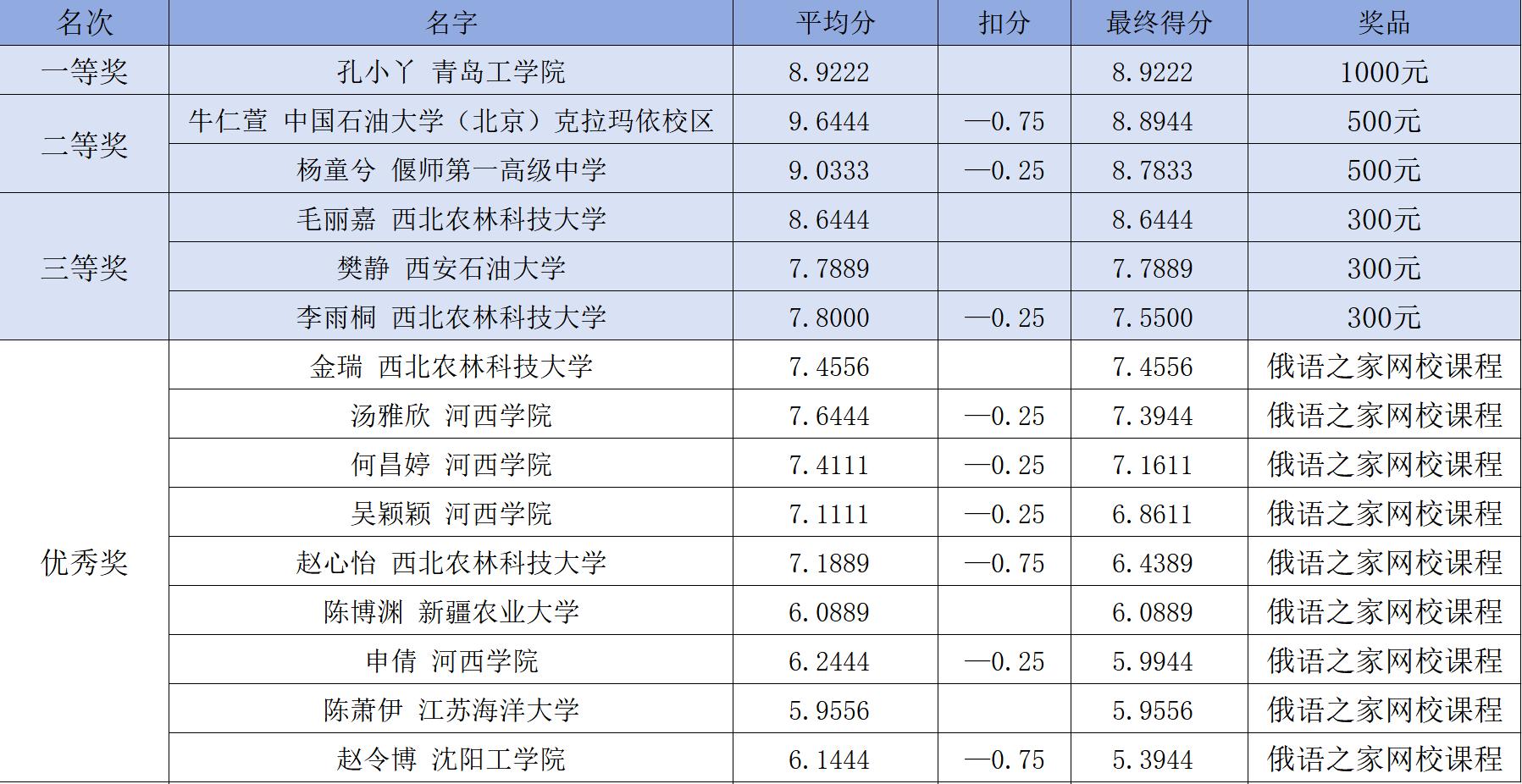 喜报！公司孔小丫同学在第七届俄语书法大赛喜获一等奖