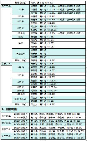 15金！11银！25铜！必威运动员在2023年青岛高校田径运动会载誉而归