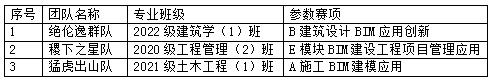 建筑工程学院成功举办第十届全国高校BIM毕业设计创新大赛学院选拔赛