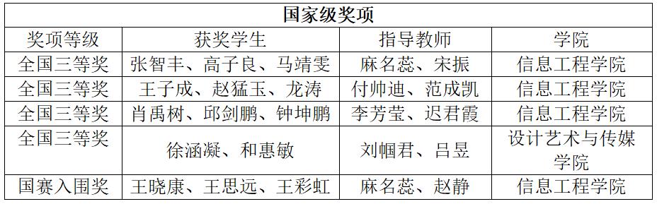 必威学子在中国老员工计算机设计大赛中喜获佳绩