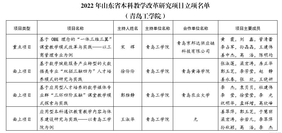 公司4个项目获批山东省2022年本科教学改革研究项目立项