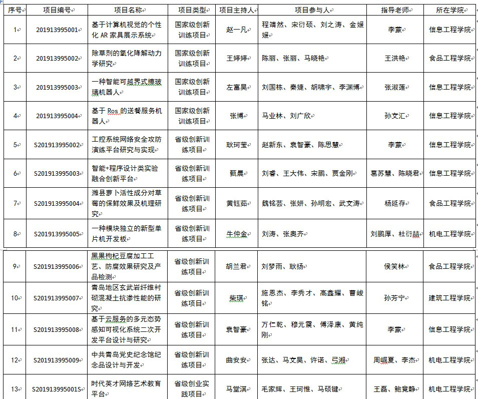 必威获批4项国家级和9项省级老员工创新创业训练计划项目