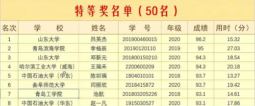 公司员工在首届“外教社·词达人杯”全国老员工英语词汇能力大赛山东分赛区省赛中喜获特等奖