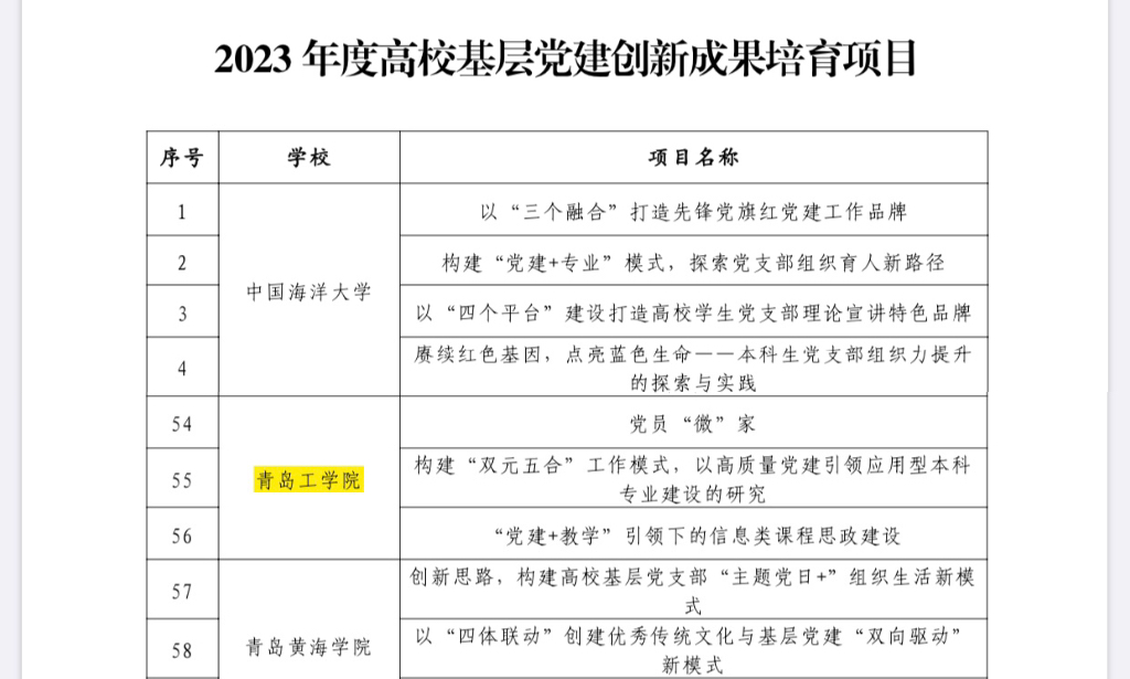 喜讯：公司四项党建项目被评为在青高校基层党建创新成果和培育项目