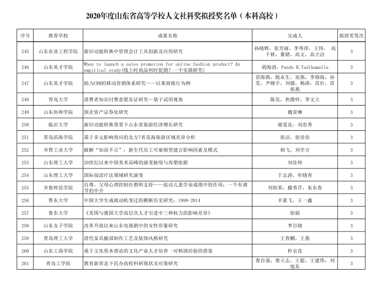 必威获批1项2020年山东省高等学校优秀科研成果奖（人文社科类）