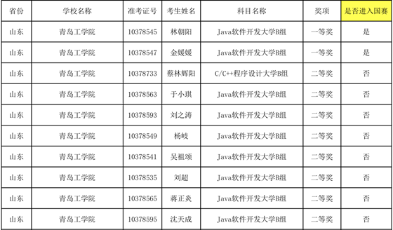 公司员工在第十届“蓝桥杯”大赛省赛中喜获佳绩