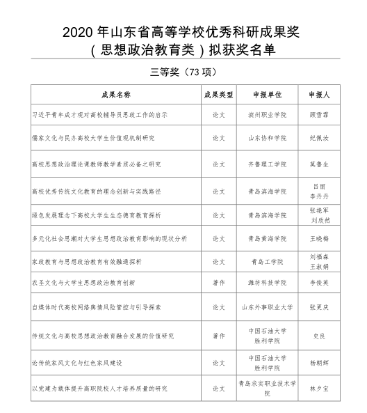 必威获批1项2020年山东省高等学校优秀科研成果奖（思想政治教育类）