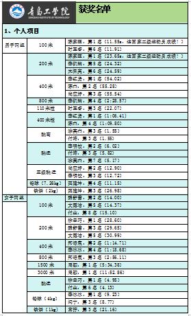 15金！11银！25铜！必威运动员在2023年青岛高校田径运动会载誉而归